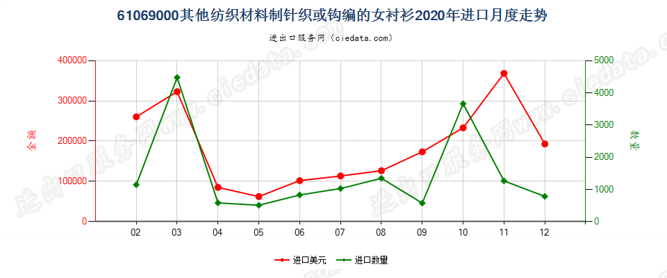 61069000其他纺织材料制针织或钩编的女衬衫进口2020年月度走势图