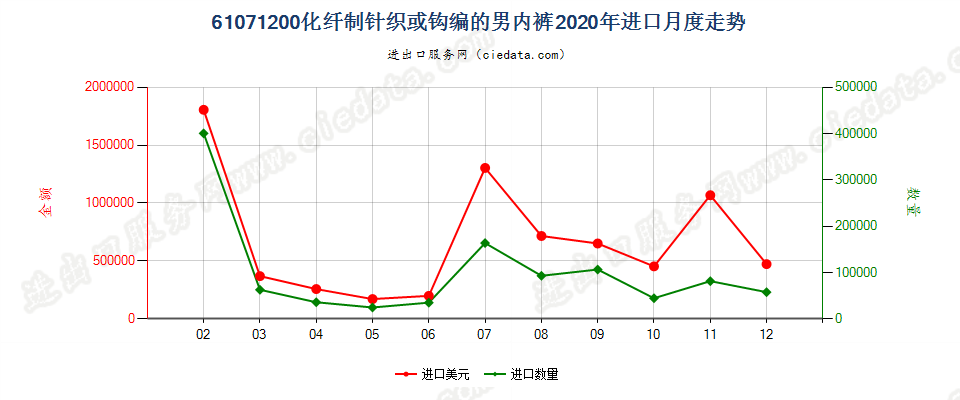 61071200化纤制针织或钩编的男内裤进口2020年月度走势图