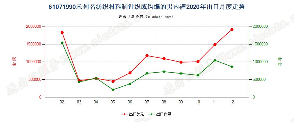 61071990未列名纺织材料制针织或钩编的男内裤出口2020年月度走势图