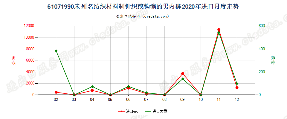 61071990未列名纺织材料制针织或钩编的男内裤进口2020年月度走势图