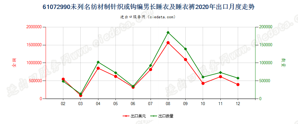 61072990未列名纺材制针织或钩编男长睡衣及睡衣裤出口2020年月度走势图