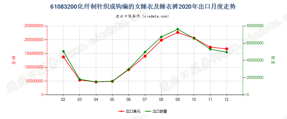 61083200化纤制针织或钩编的女睡衣及睡衣裤出口2020年月度走势图