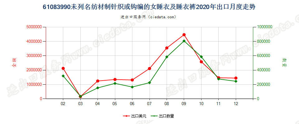 61083990未列名纺材制针织或钩编的女睡衣及睡衣裤出口2020年月度走势图