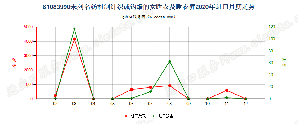 61083990未列名纺材制针织或钩编的女睡衣及睡衣裤进口2020年月度走势图