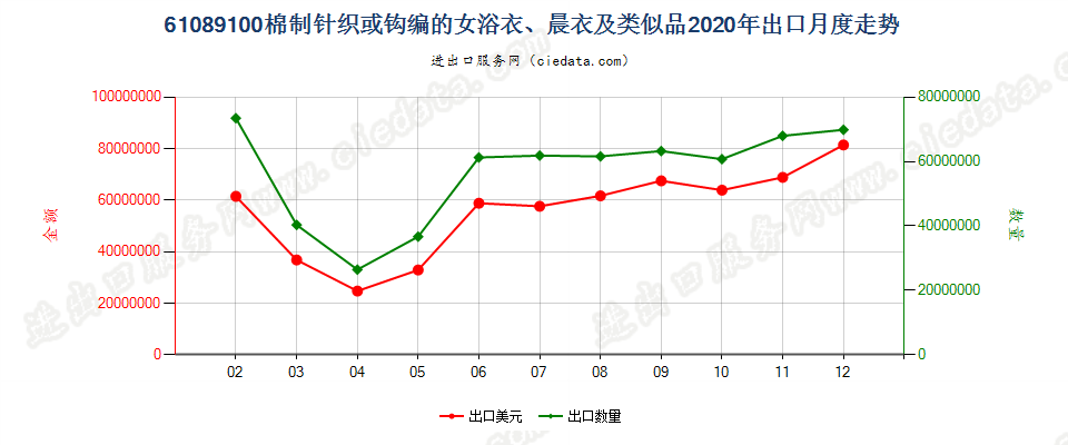 61089100棉制针织或钩编的女浴衣、晨衣及类似品出口2020年月度走势图