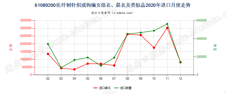 61089200化纤制针织或钩编女浴衣、晨衣及类似品进口2020年月度走势图