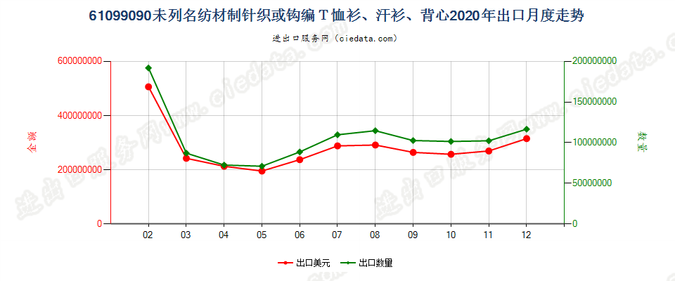 61099090未列名纺材制针织或钩编Ｔ恤衫、汗衫、背心出口2020年月度走势图