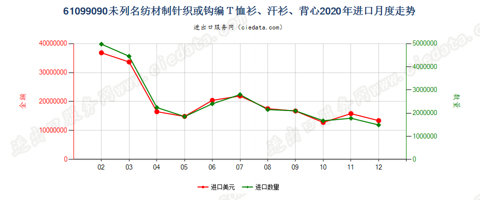 61099090未列名纺材制针织或钩编Ｔ恤衫、汗衫、背心进口2020年月度走势图