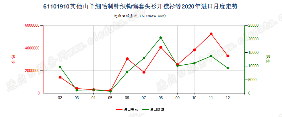 61101910其他山羊细毛制针织钩编套头衫开襟衫等进口2020年月度走势图