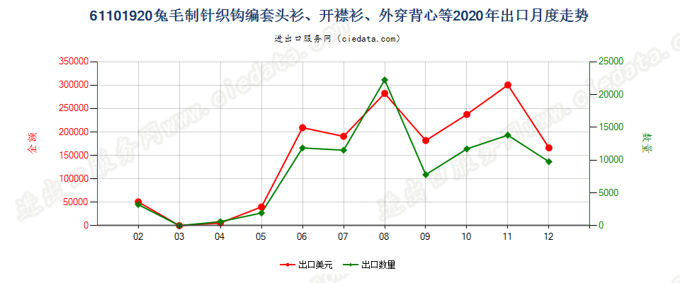 61101920兔毛制针织钩编套头衫、开襟衫、外穿背心等出口2020年月度走势图