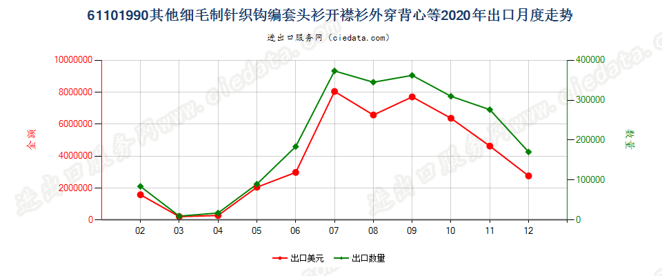 61101990其他细毛制针织钩编套头衫开襟衫外穿背心等出口2020年月度走势图