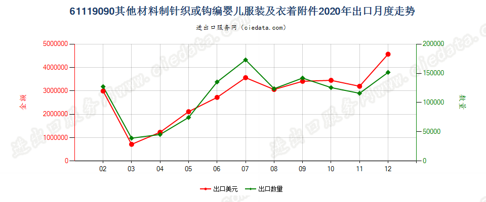 61119090其他材料制针织或钩编婴儿服装及衣着附件出口2020年月度走势图