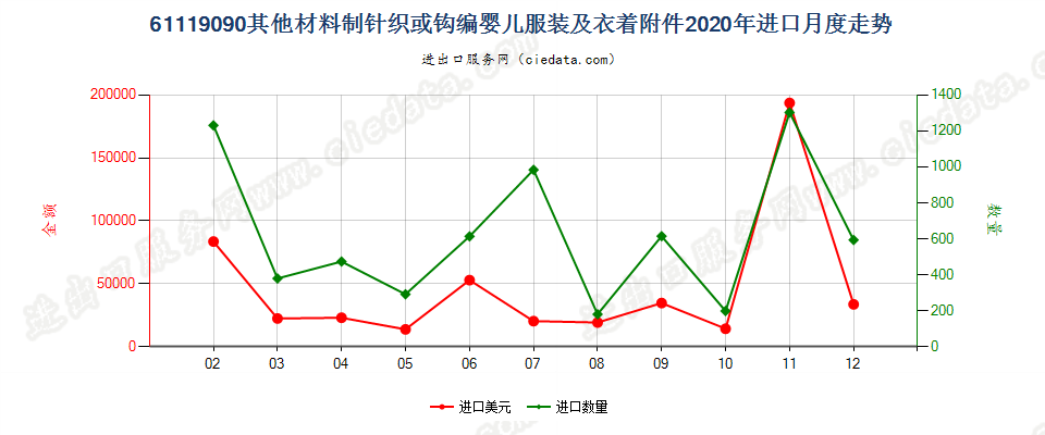 61119090其他材料制针织或钩编婴儿服装及衣着附件进口2020年月度走势图