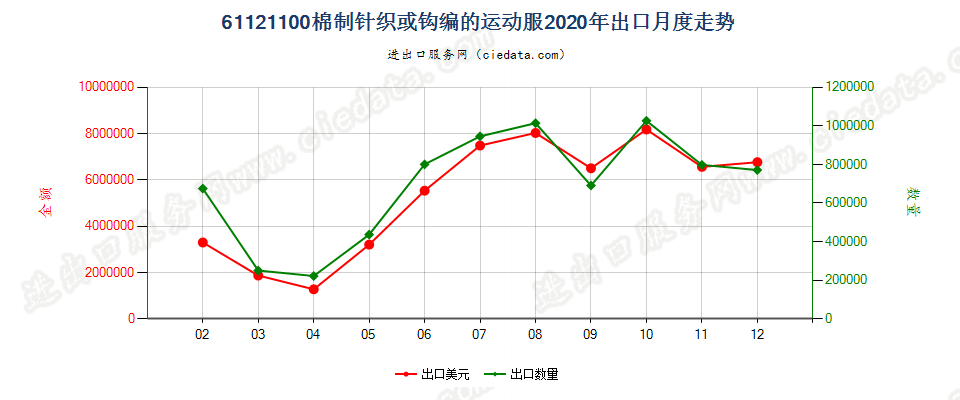 61121100棉制针织或钩编的运动服出口2020年月度走势图