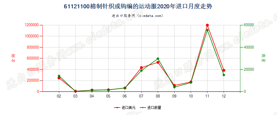 61121100棉制针织或钩编的运动服进口2020年月度走势图