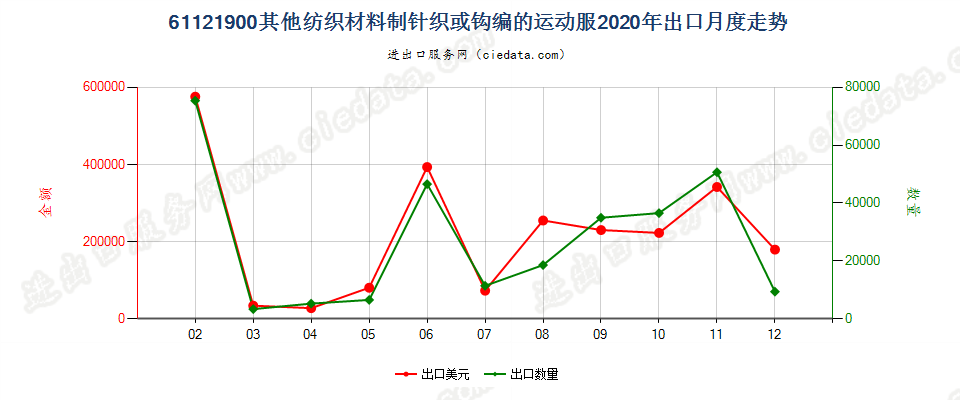 61121900其他纺织材料制针织或钩编的运动服出口2020年月度走势图