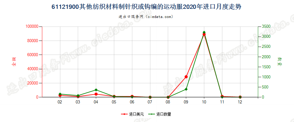 61121900其他纺织材料制针织或钩编的运动服进口2020年月度走势图