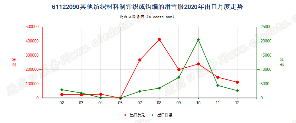 61122090其他纺织材料制针织或钩编的滑雪服出口2020年月度走势图