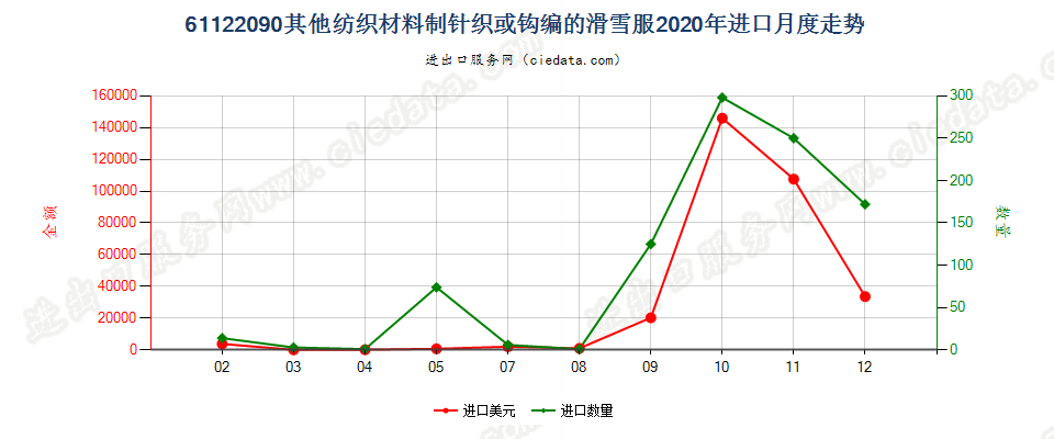 61122090其他纺织材料制针织或钩编的滑雪服进口2020年月度走势图