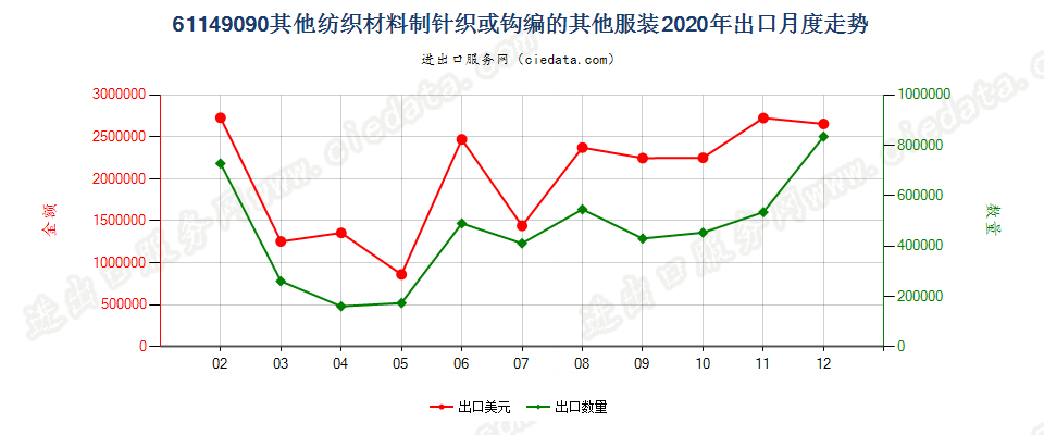 61149090其他纺织材料制针织或钩编的其他服装出口2020年月度走势图