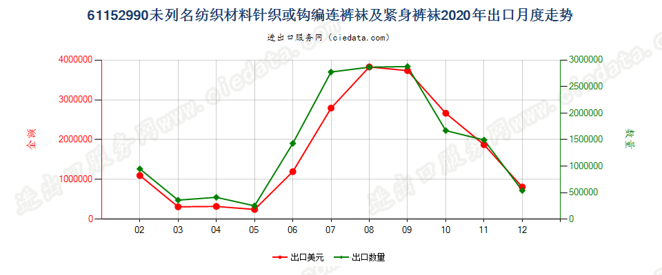 61152990未列名纺织材料针织或钩编连裤袜及紧身裤袜出口2020年月度走势图