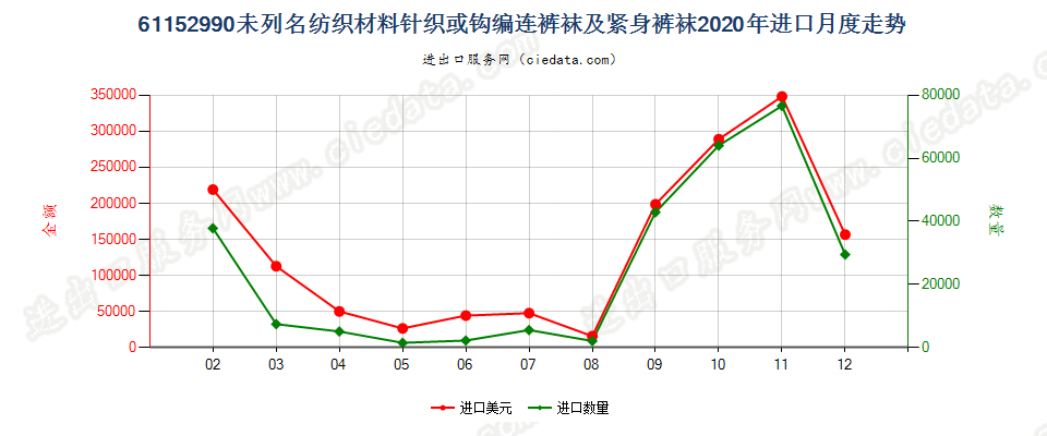 61152990未列名纺织材料针织或钩编连裤袜及紧身裤袜进口2020年月度走势图