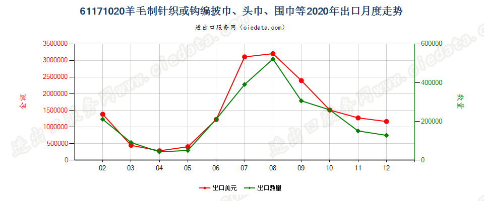 61171020羊毛制针织或钩编披巾、头巾、围巾等出口2020年月度走势图