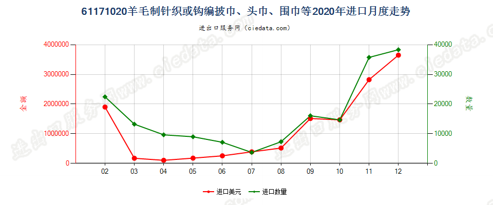 61171020羊毛制针织或钩编披巾、头巾、围巾等进口2020年月度走势图