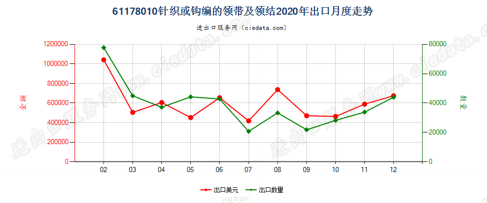 61178010针织或钩编的领带及领结出口2020年月度走势图