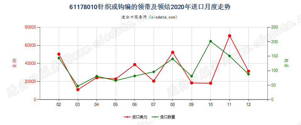 61178010针织或钩编的领带及领结进口2020年月度走势图