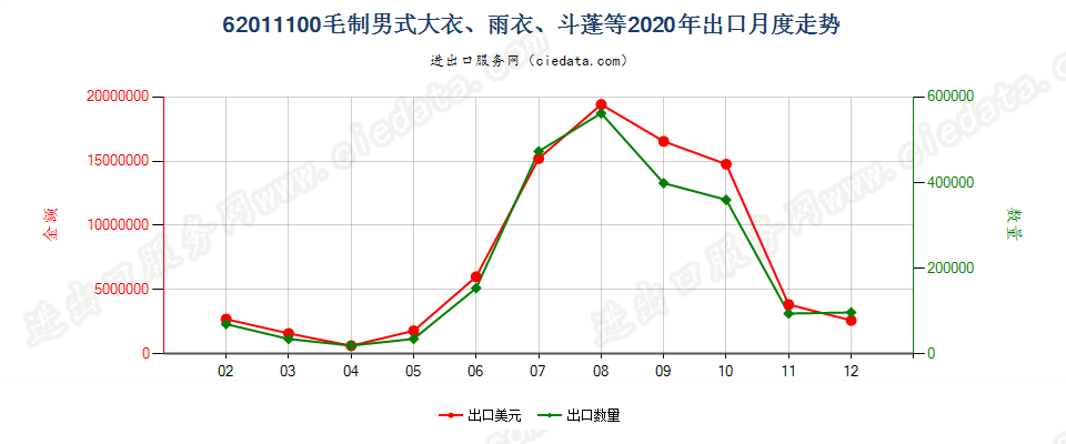 62011100(2022STOP)毛制男式大衣、雨衣、斗蓬等出口2020年月度走势图