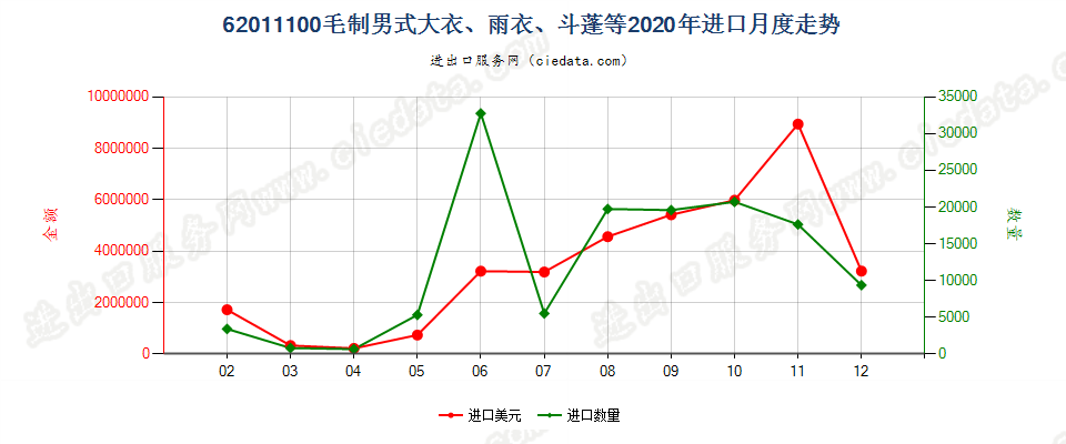 62011100(2022STOP)毛制男式大衣、雨衣、斗蓬等进口2020年月度走势图