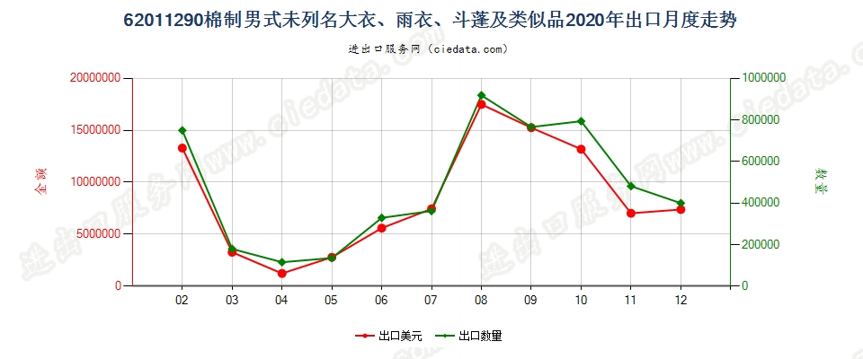 62011290(2022STOP)棉制男式未列名大衣、雨衣、斗蓬及类似品出口2020年月度走势图