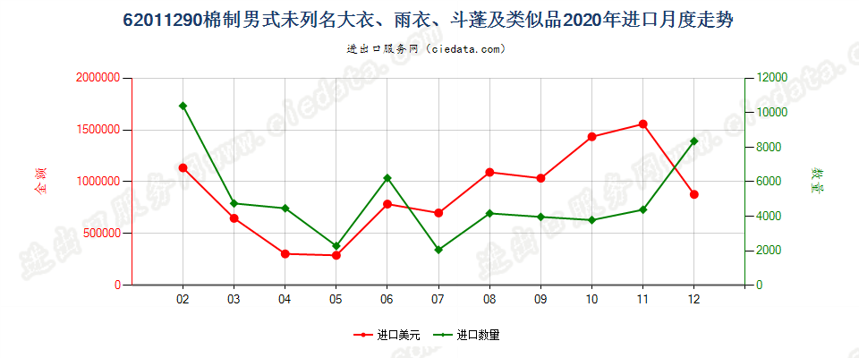 62011290(2022STOP)棉制男式未列名大衣、雨衣、斗蓬及类似品进口2020年月度走势图