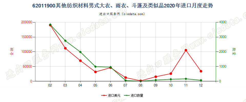 62011900(2022STOP)其他纺织材料男式大衣、雨衣、斗蓬及类似品进口2020年月度走势图