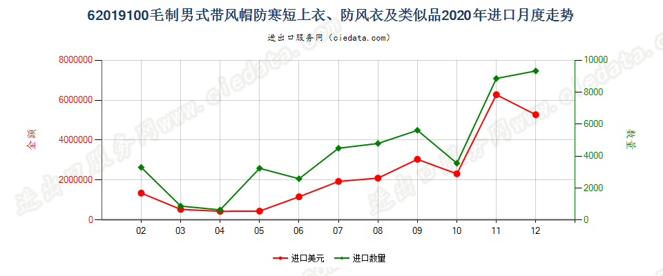 62019100(2022STOP)毛制男式带风帽防寒短上衣、防风衣及类似品进口2020年月度走势图