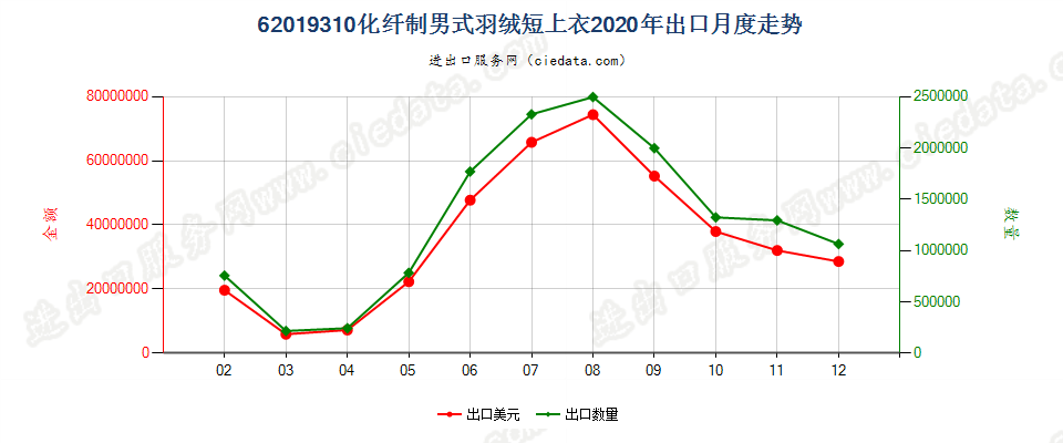 62019310(2022STOP)化纤制男式羽绒短上衣出口2020年月度走势图