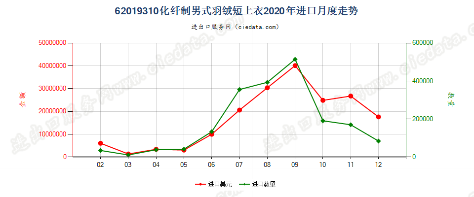 62019310(2022STOP)化纤制男式羽绒短上衣进口2020年月度走势图