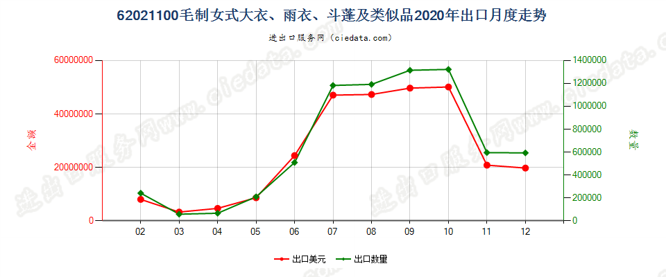 62021100(2022STOP)毛制女式大衣、雨衣、斗蓬及类似品出口2020年月度走势图