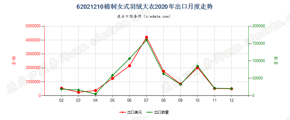 62021210(2022STOP)棉制女式羽绒大衣出口2020年月度走势图