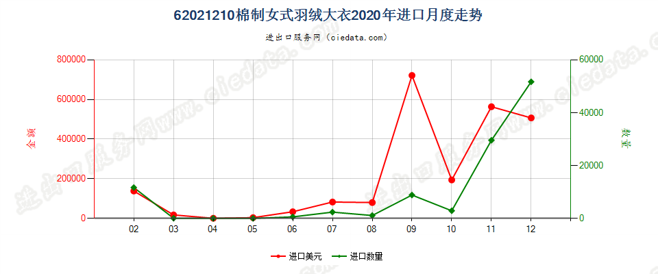 62021210(2022STOP)棉制女式羽绒大衣进口2020年月度走势图