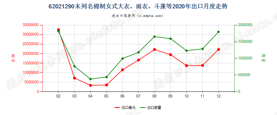 62021290(2022STOP)未列名棉制女式大衣、雨衣、斗蓬等出口2020年月度走势图