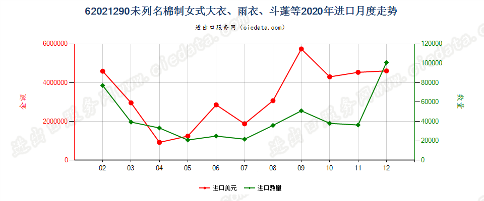 62021290(2022STOP)未列名棉制女式大衣、雨衣、斗蓬等进口2020年月度走势图