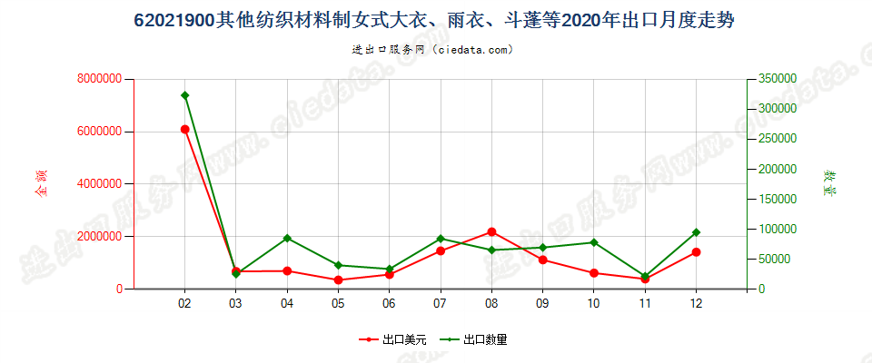 62021900(2022STOP)其他纺织材料制女式大衣、雨衣、斗蓬等出口2020年月度走势图