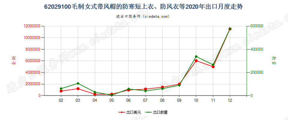 62029100(2022STOP)毛制女式带风帽的防寒短上衣、防风衣等出口2020年月度走势图