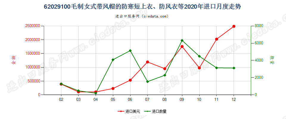 62029100(2022STOP)毛制女式带风帽的防寒短上衣、防风衣等进口2020年月度走势图