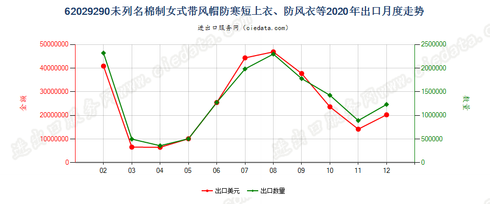 62029290(2022STOP)未列名棉制女式带风帽防寒短上衣、防风衣等出口2020年月度走势图