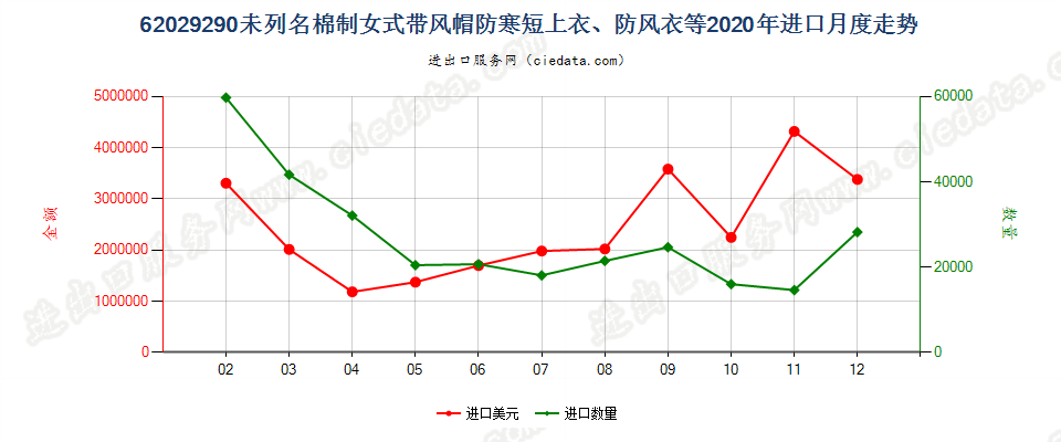 62029290(2022STOP)未列名棉制女式带风帽防寒短上衣、防风衣等进口2020年月度走势图