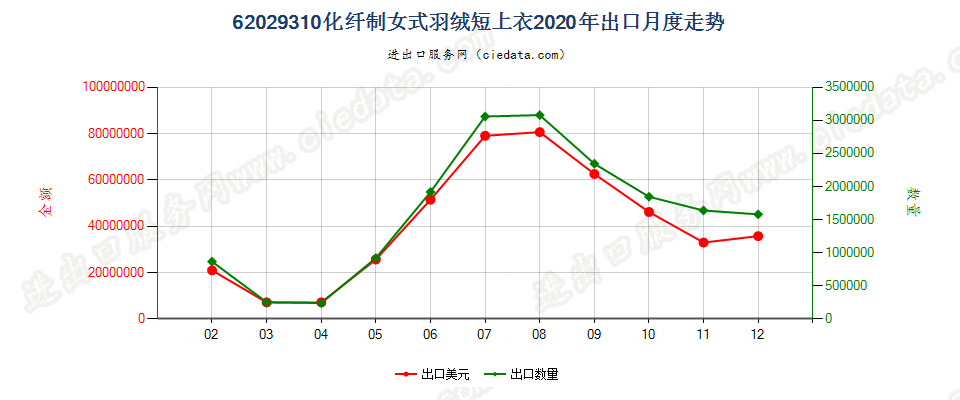 62029310(2022STOP)化纤制女式羽绒短上衣出口2020年月度走势图