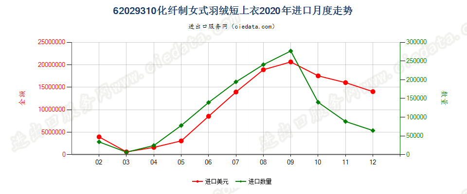 62029310(2022STOP)化纤制女式羽绒短上衣进口2020年月度走势图